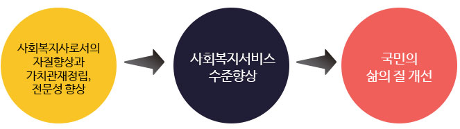 창원시사회복지사협회 조직도